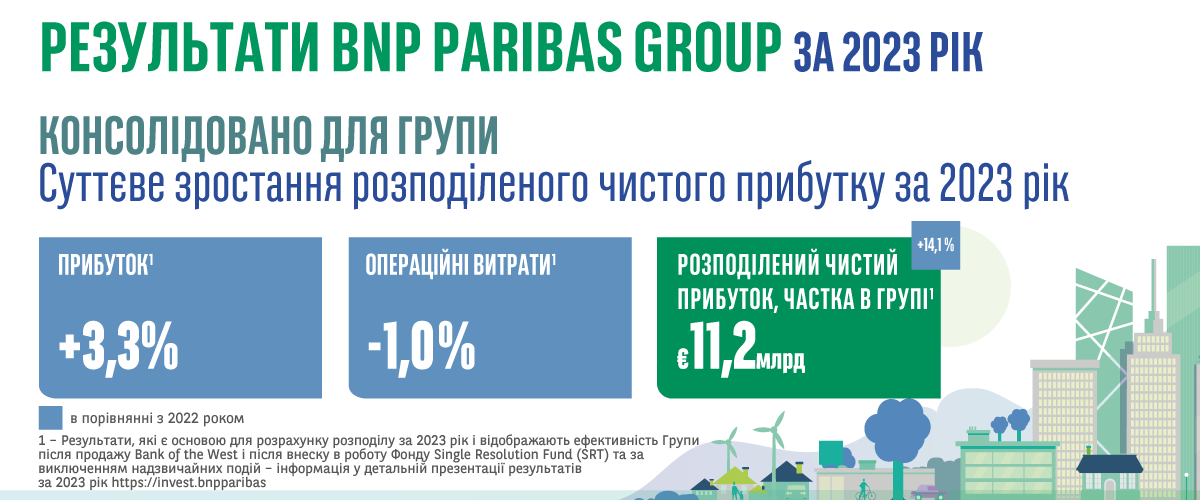 BNP Paribas Group: фінансові результати станом на 31 грудня 2023